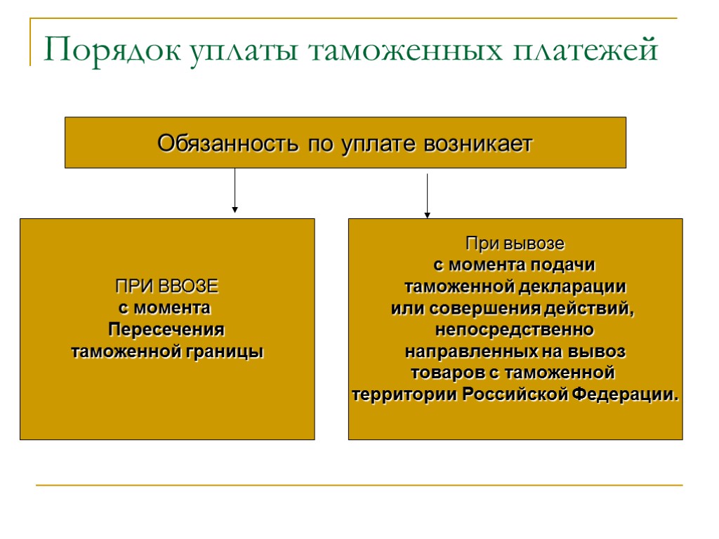 Порядок уплаты таможенных платежей ПРИ ВВОЗЕ с момента Пересечения таможенной границы При вывозе с